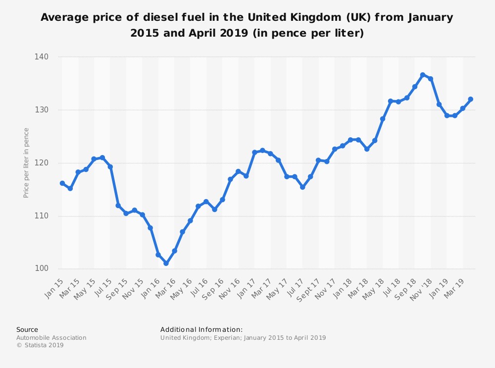 Petrol Prices